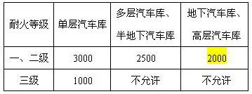 汽车库防火分区的最大允许建筑面积(m2)