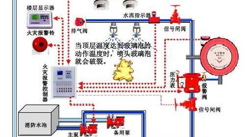 湿式系统的洒水喷头如何选型？
