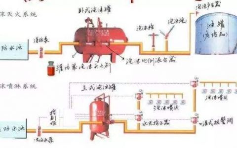 储罐区低倍数泡沫灭火系统如何选择？