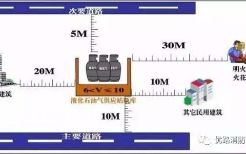 防火间距不足时应该采取哪些措施？