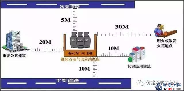 防火间距不足时应该采取哪些措施？ 