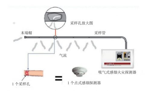如何对管路采样式吸气感烟火灾探测器进行设置和调试？
