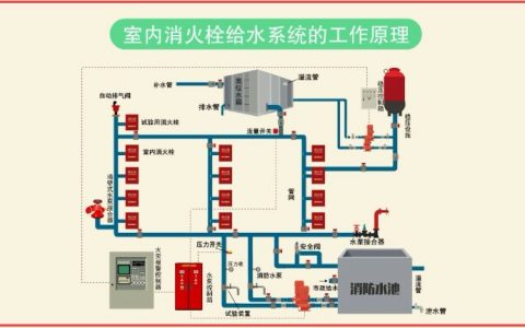 高层建筑室内消火栓给水系统及其给水方式
