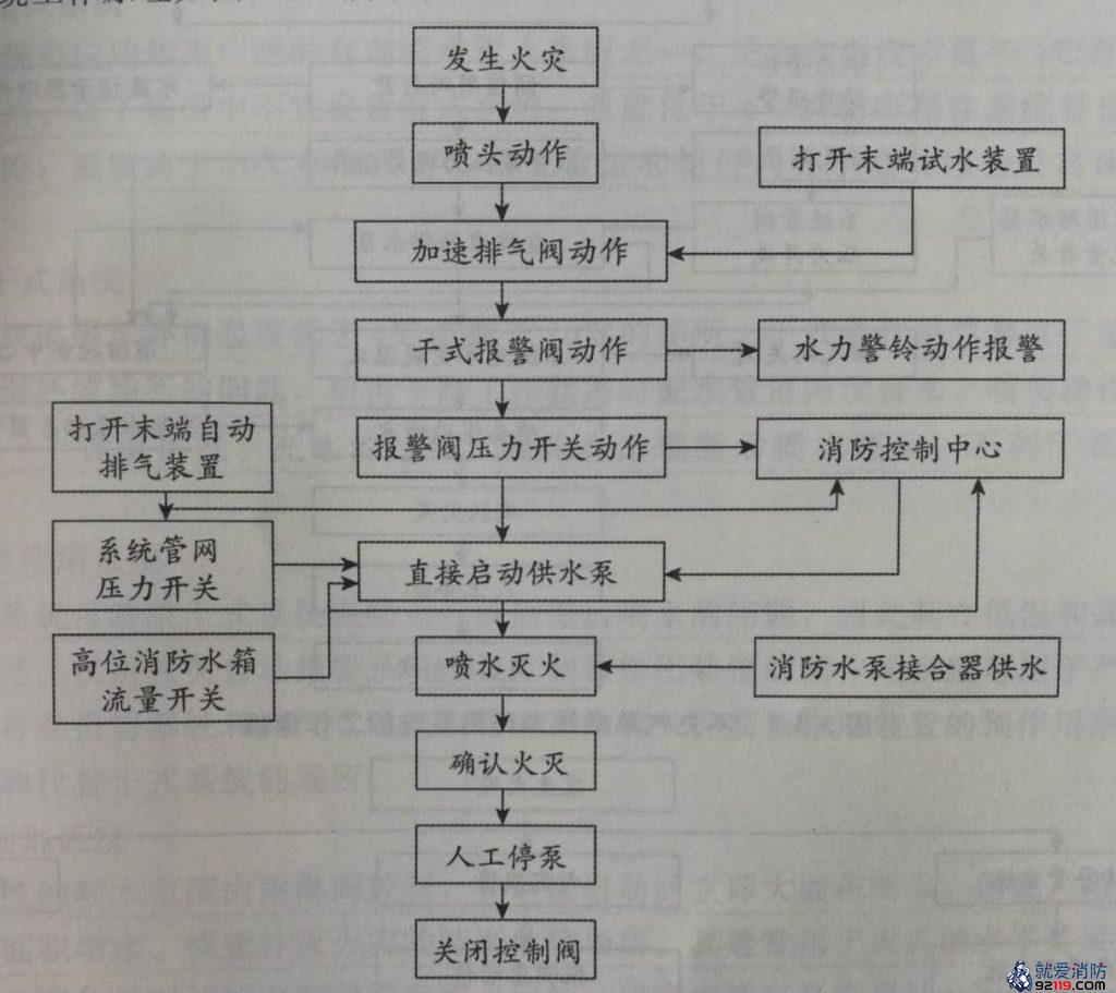 干式自动喷水灭火系统的工作原理及适用范围