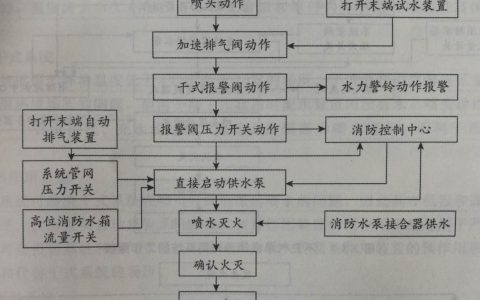 干式自动喷水灭火系统的工作原理及适用范围