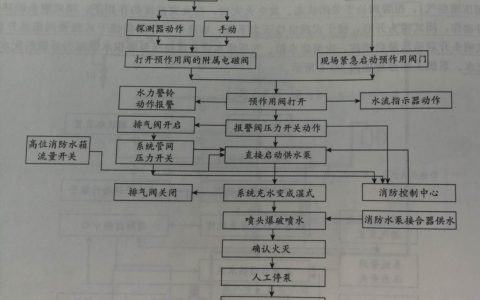 预作用自动喷水灭火系统的工作原理及适用范围