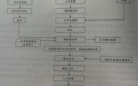 雨淋系统自动喷水灭火系统的工作原理及适用范围