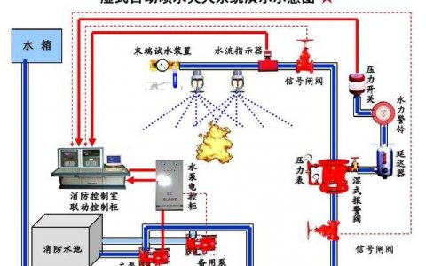 自动喷水灭火系统的组成和分类