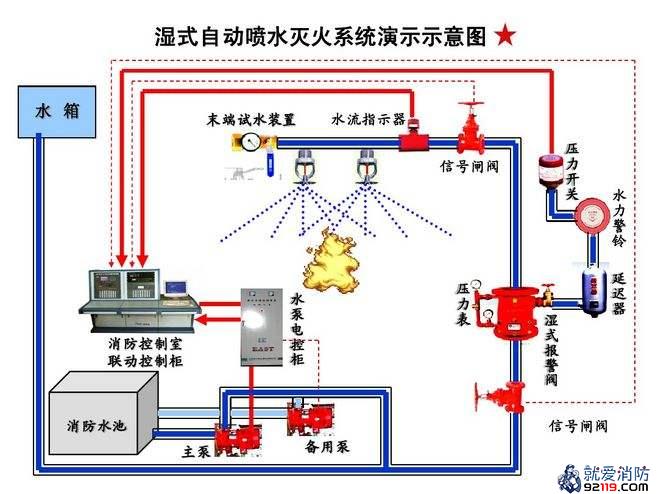 自动喷水灭火系统的组成和分类