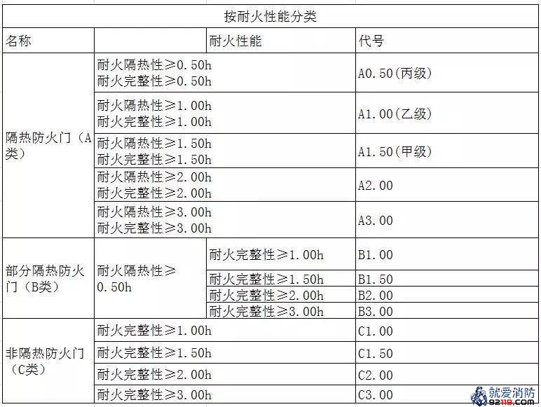 防火门按耐火性能的分类及代号