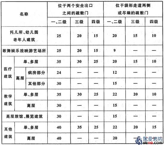 直通疏散走道的房间疏散门至最近安全出口的直线距离