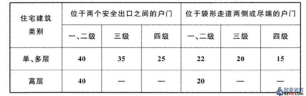 住宅建筑直通疏散走道的户门至最近安全出口的直线距离
