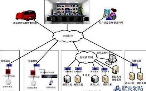 一级消防工程师考试城市消防远程监控系统考点总结