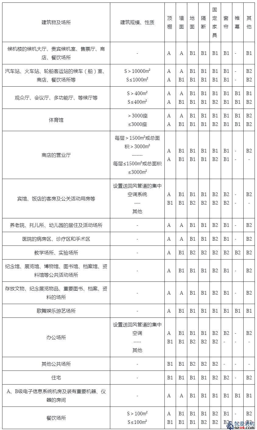 常用建筑内部装修材料燃烧性能等级划分举例