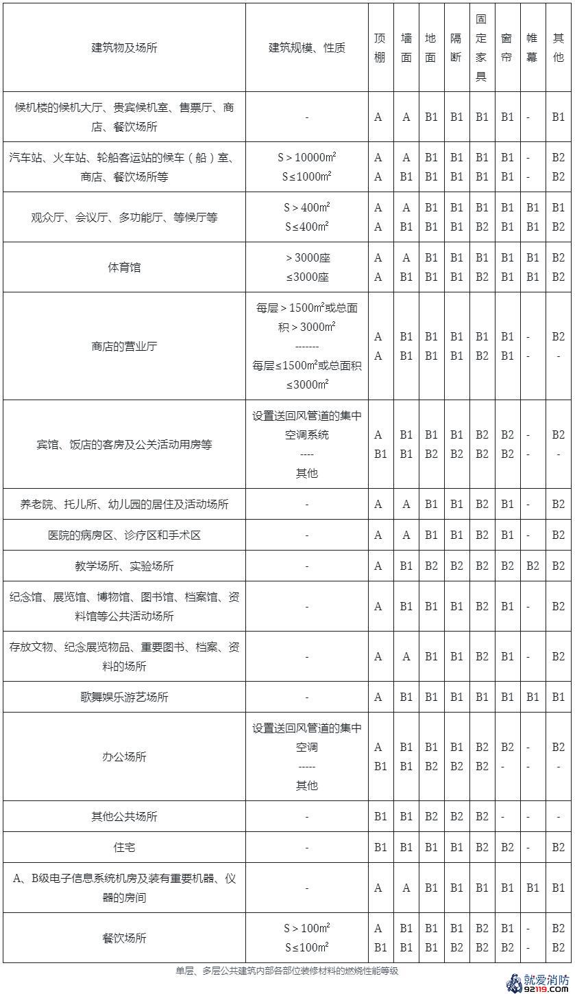 单层、多层公共建筑内部各部位装修材料的燃烧性能等级