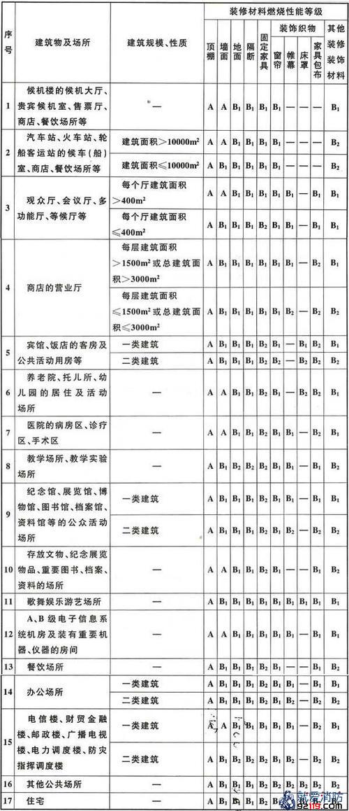 高层民用建筑内部各部位装修材料的燃烧性能等级