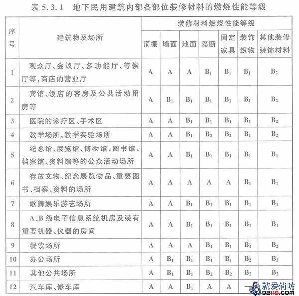 地下民用建筑内部各部位装修材料的燃烧性能等级