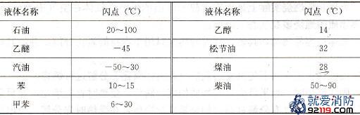 常见易燃或可燃液体的闪点