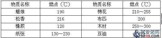 常见可燃物的燃点