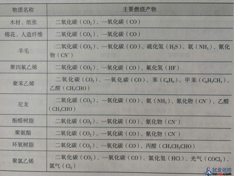 常见可燃物的燃烧产物