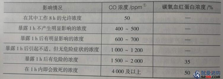 不同浓度co对人的影响