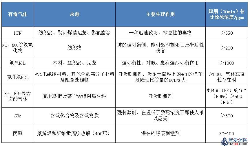 火灾中常见有毒气体来源、生理作用及致死浓度（就爱消防网 ixiaofang.com）