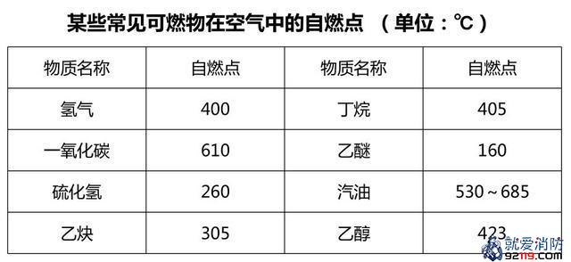 常见可燃物在空气中的自燃点