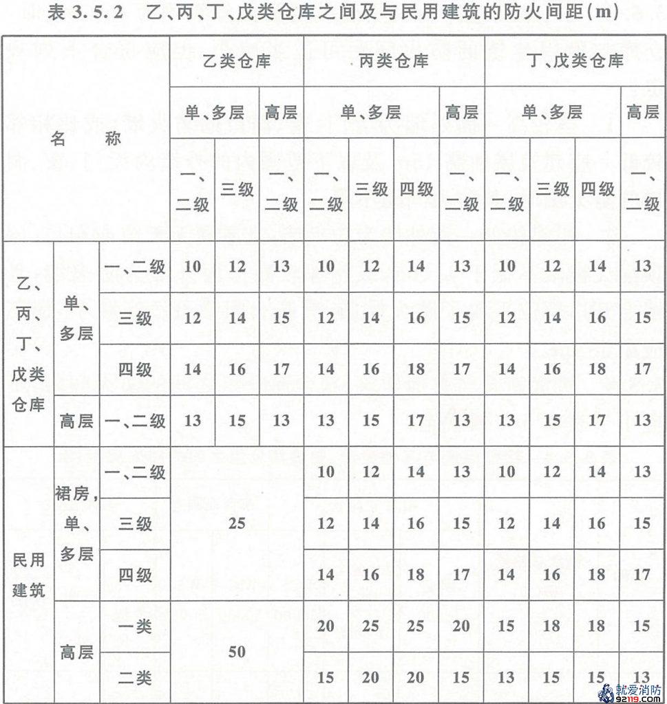 乙、丙、丁、戊类仓库之间及其与民用建筑之间的防火间距