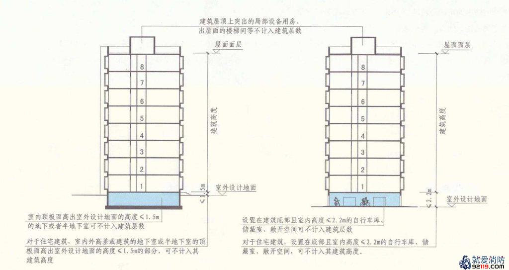 对于住宅建筑,室内外高差或建筑的地下或半地下室的顶板高出室外设计地面的高度不大于1.5m的部分;设置在底部且室内高度不大于2.2的自行车库、储藏室、敞开空间,可不计入建筑高度。