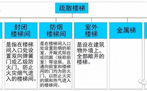 敞开楼梯间、敞开楼梯-判别原则，概念、功能及应用！