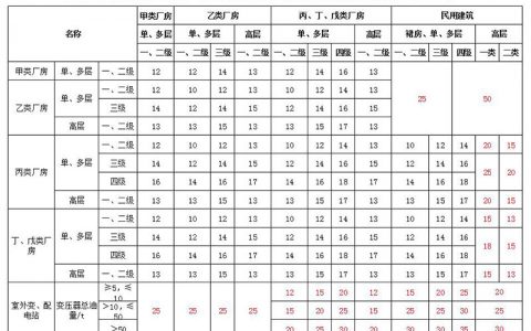 一级消防工程师考试建筑防火之总平面局部和平面布置（★★★★★）
