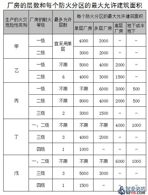 厂房的层数和每个防火分区的最大允许建筑面积