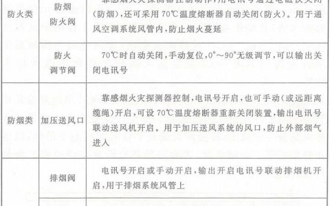 一级消防工程师考试建筑防火之建筑设备防火防爆