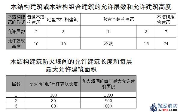 一级消防工程师考试建筑防火之防火防烟分隔