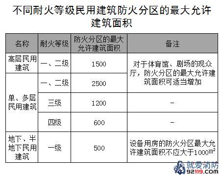 一级消防工程师考试建筑防火之防火防烟分隔