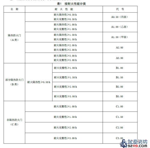 一级消防工程师考试建筑防火之防火防烟分隔