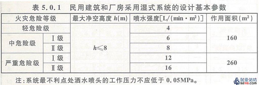 民用建筑和工业厂房采用湿式系统的设计基本参数