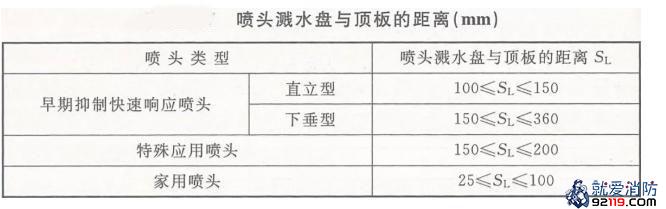 喷头溅水盘与顶板的距离