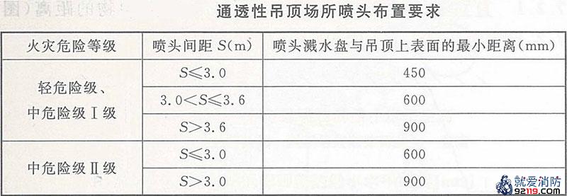 通透性吊顶场所喷头布置要求