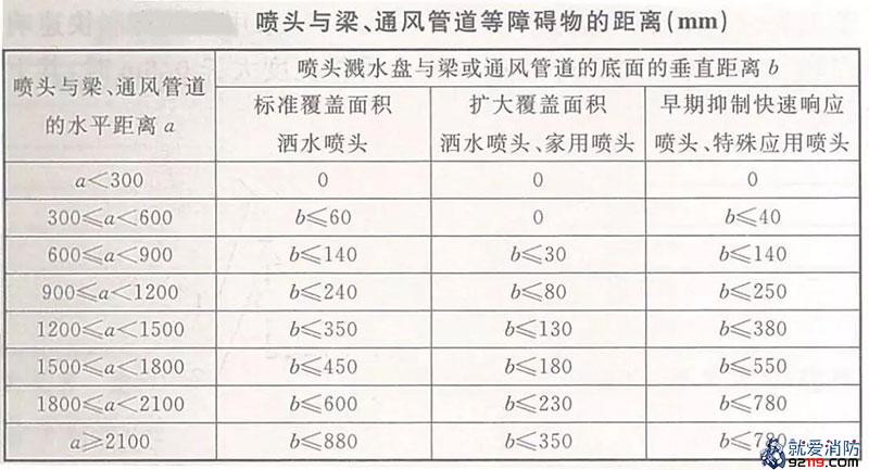 洒水喷头与梁、通风管道等障碍物的距离