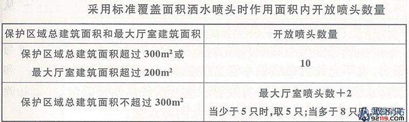 采用标准覆盖面积洒水喷头时作用面积内开放喷头数量