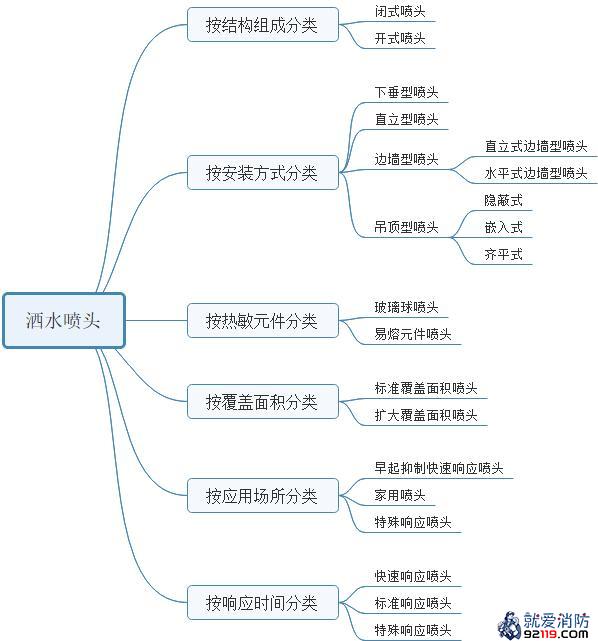 洒水喷头分类