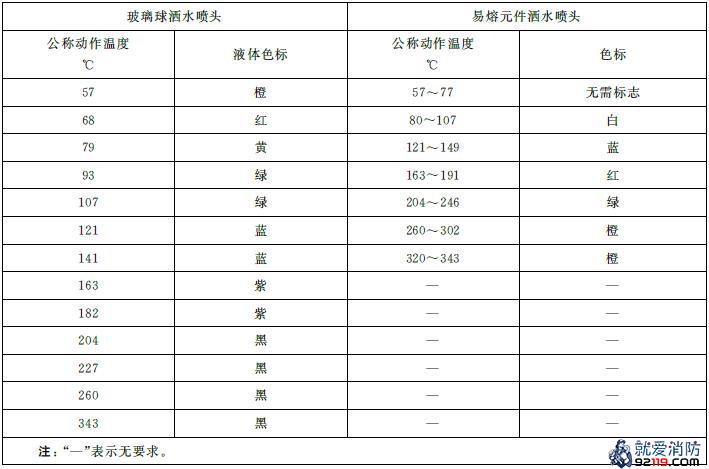 洒水喷头的公称动作温度和色标