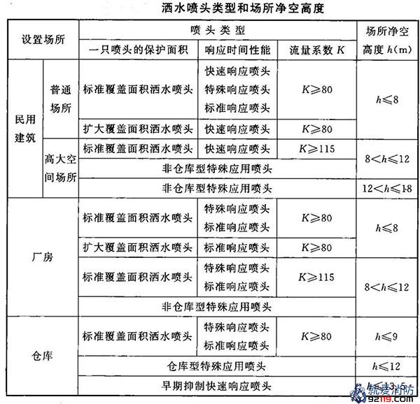 洒水喷头类型和场所净空高度