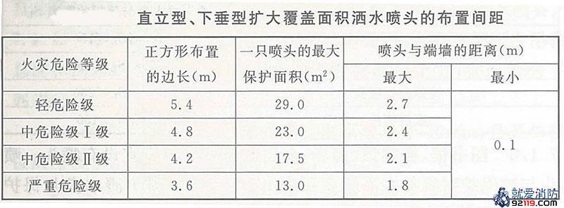 直立型、下垂型扩大覆盖面积洒水喷头的布置