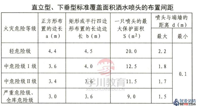 直立型、下垂型标准覆盖面积洒水喷头的布置