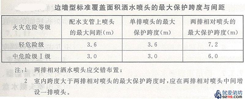 边墙型标准覆盖面积洒水喷头的最大保护跨度与间距