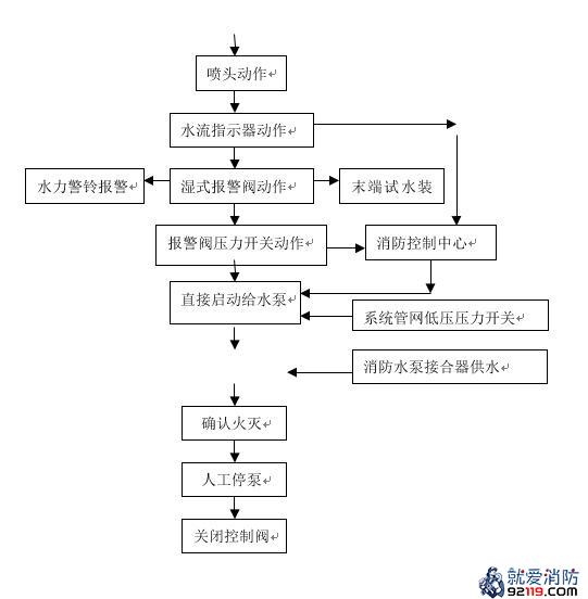 湿式系统的工作原理