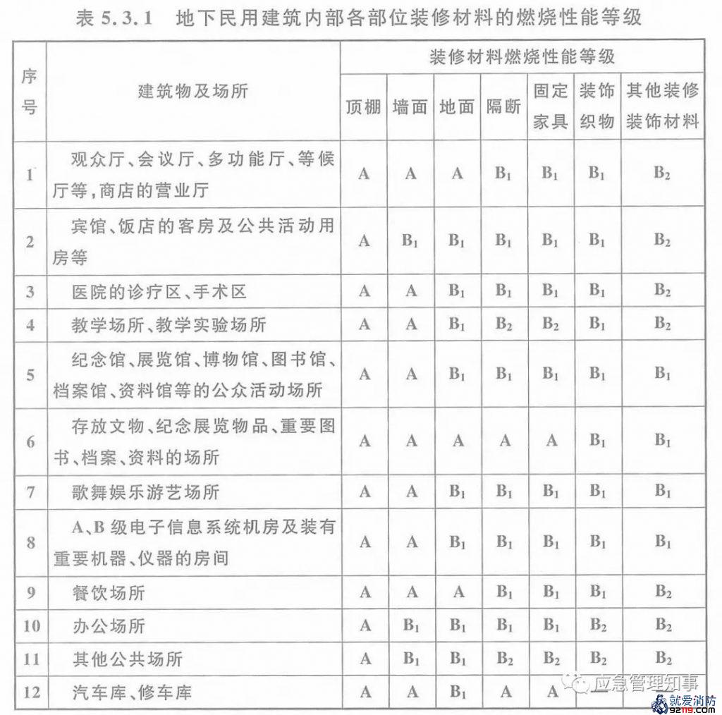 地下民用建筑内部各部位装修材料的燃烧性能等级