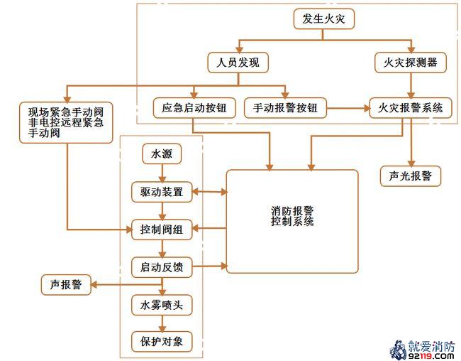 开式细水雾灭火系统的工作原理